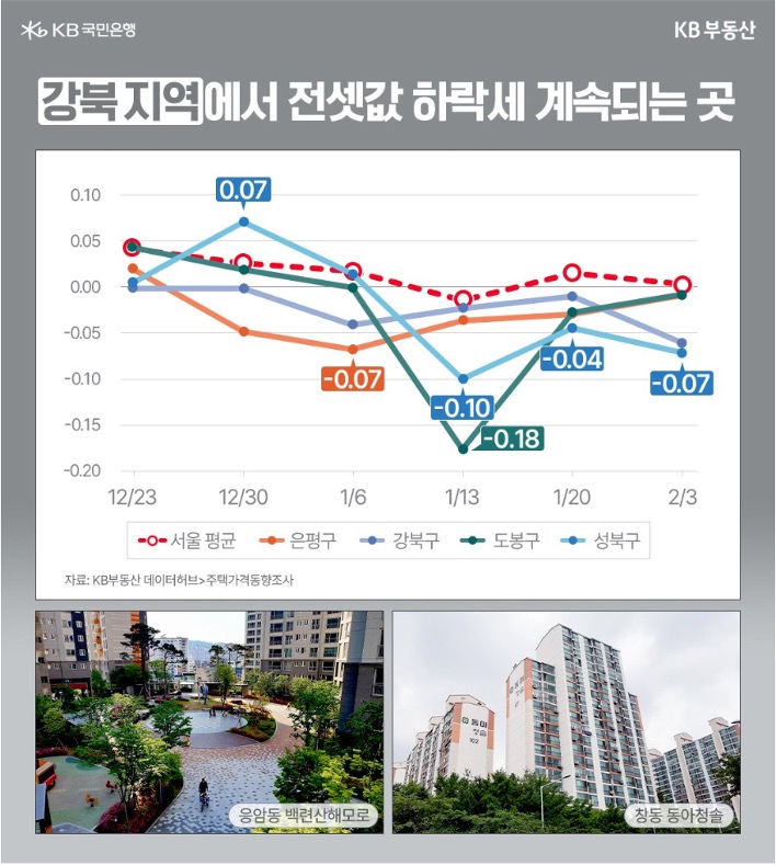 '강북 지역' 중 은평구, 강북구, 도봉구, 성북구와 서울평균을 기준으로 '전셋값' 하락세를 보여주는 내용의 그래프다.