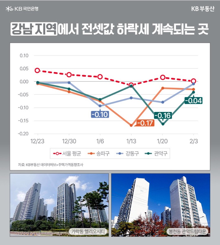 '강남 지역' 중 송파구, 강동구, 관악구와 서울평균을 기준으로 '전셋값' 하락세를 보여주는 그래프다.