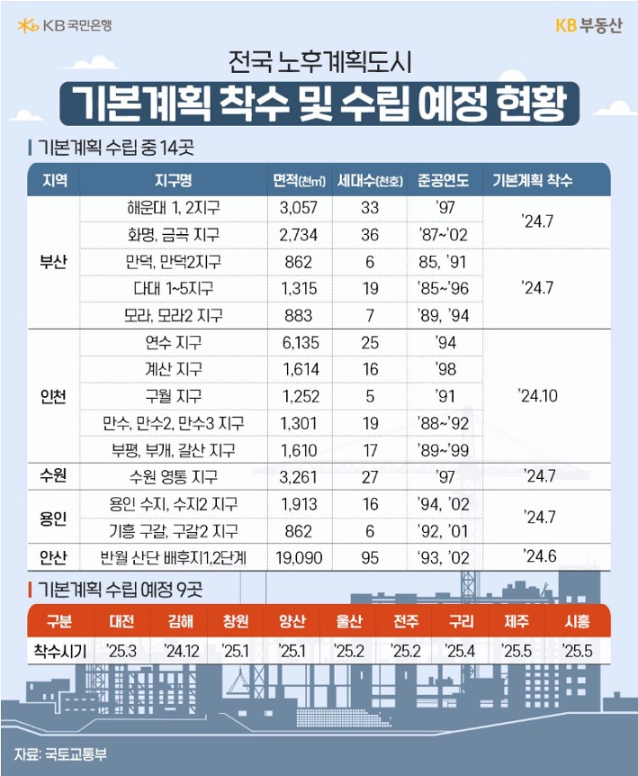 '전국' '노후계획도시' 기본계획 수립 중 14곳의 정보를 표로 보여주고 있다.