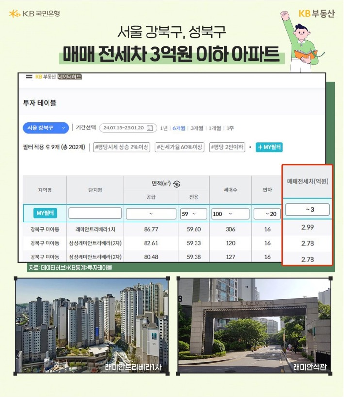 서울 '강북구', '성북구' '매매 전세차' 3억원 이하 아파트를 데이터허브 투자 테이블에서 찾는 방법을 보여주고 있다. 그 아래에는 래미안트리베라1차, 래미안석관 전경이 나온다.