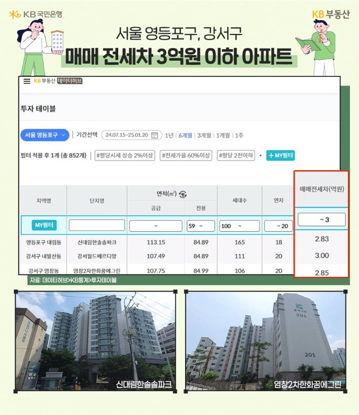 서울 '영등포구', '강서구' '매매 전세차' 3억원 이하 아파트를 데이터허브 투자 테이블에서 찾은 결과를 보여주고 있다. 그 아래에는 신대림한솔솔파크, 염창2차한화꿈에그린 전경이 나와 있다.