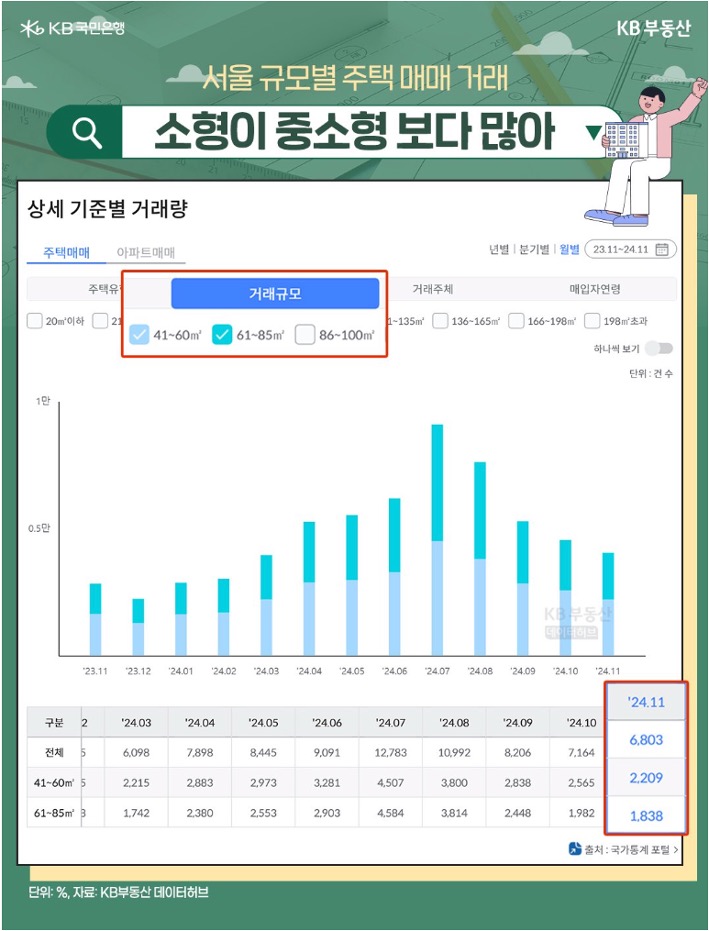 23년 11월 부터 24년 11월 까지 '서울' '소형', '중소형' 주택 거래량을 그래프로 정리했다.