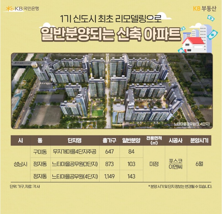 '1기 신도시' 최초 '리모델링'으로 일반분양되는 신축 아파트 3곳을 표로 정리했다.