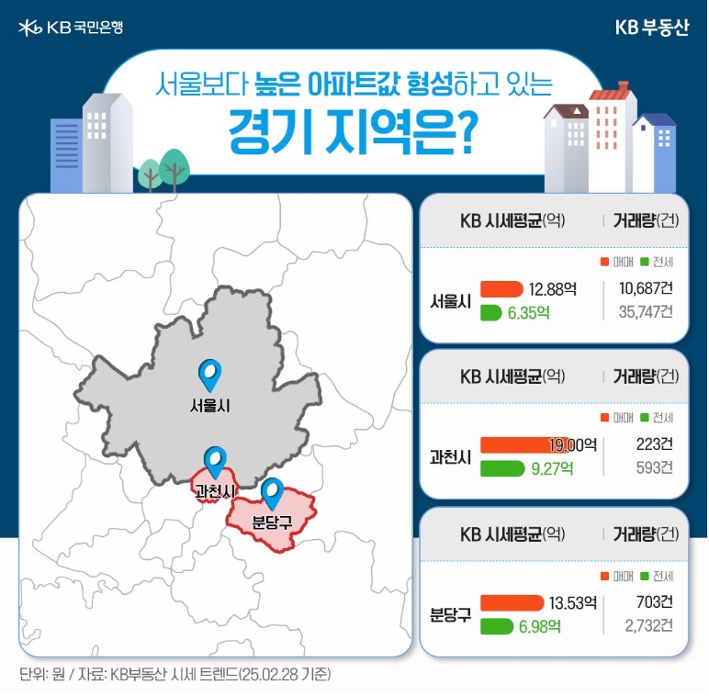 서울보다 높은 '아파트값'을 형성하고 있는 경기 지역인 '과천시'와 '분당구'의 위치와 정보를 보여주고 있다.