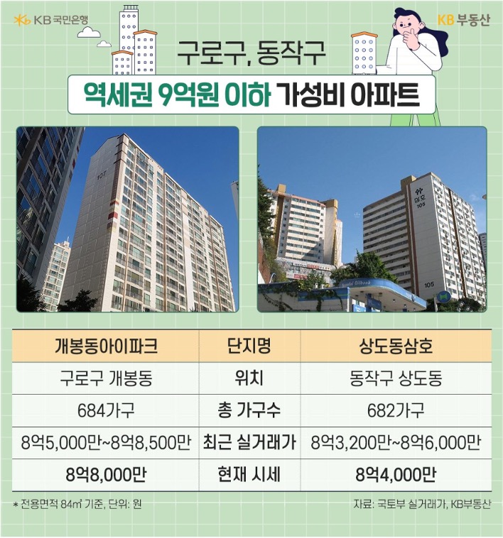 '구로구', '동작구' '역세권' 9억원 이하 '가성비 아파트' 2곳의 위치 등 정보와 사진을 보여주고 있다.