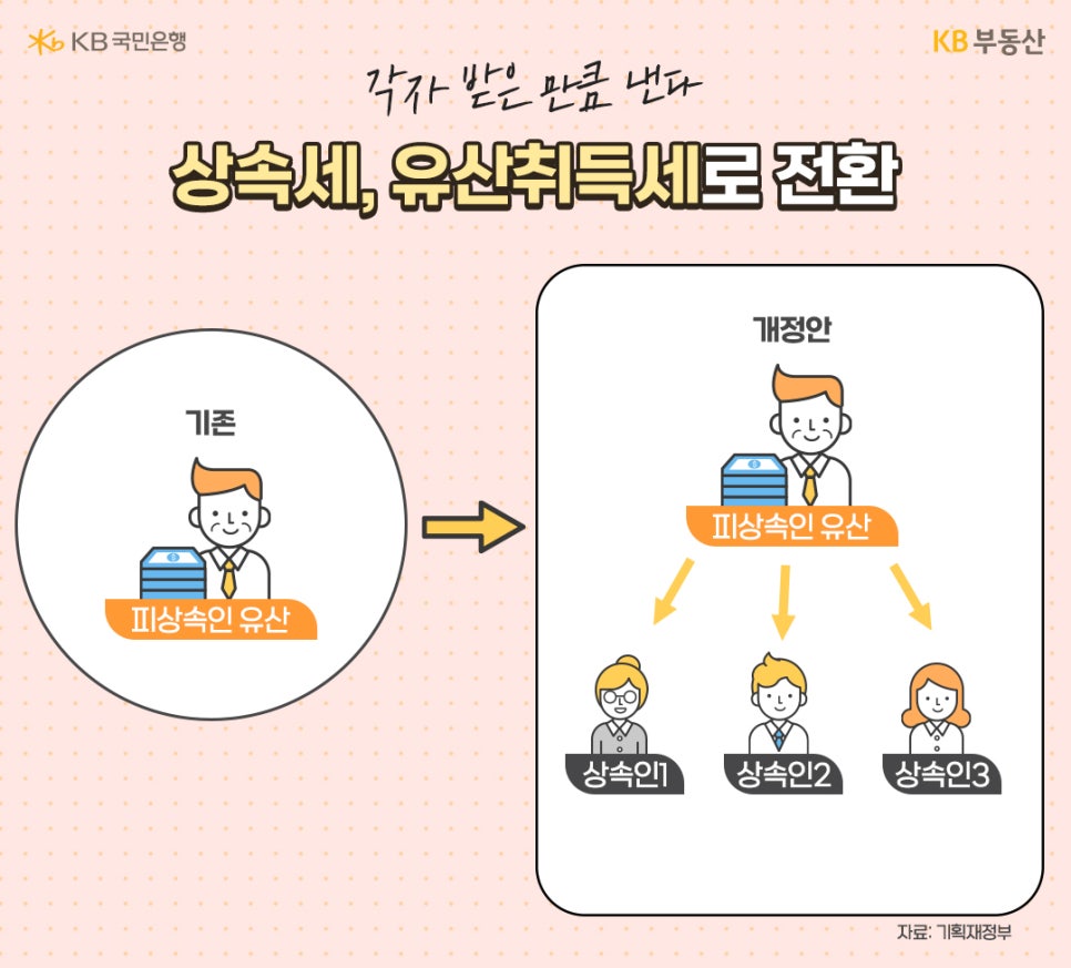 기존에는 '피상속인' 유산을 장남이 대부분 상속받았지만 개정 후에는 공평하게 상속받는 '유산취득세'가 도입되는 내용을 그림으로 설명하고 있다.
