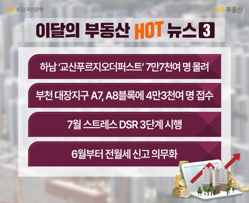 '5월' 이달의 '부동산 뉴스' 세번째로 7월 스트레스 DSR 3단계 시행, 6월부터 전월세 신고 의무화 등의 핵심 내용을 보여주고 있다.
