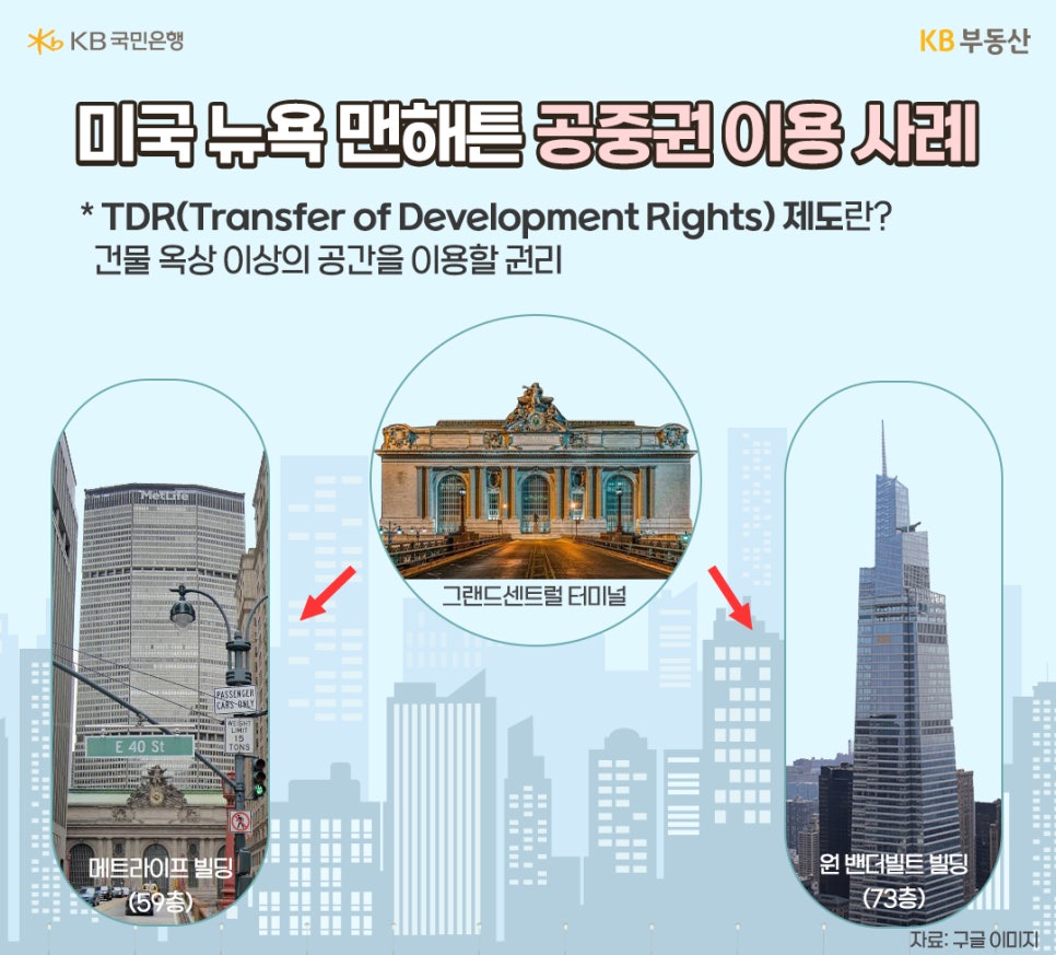 미국 뉴욕 맨해튼 '공중권' 이용 사례를 그랜드센트럴 터미널을 통해 매트라이프 빌딩과 원 밴더빌트 빌딩으로 넘겨 개발한 사례를 보여주고 있다.