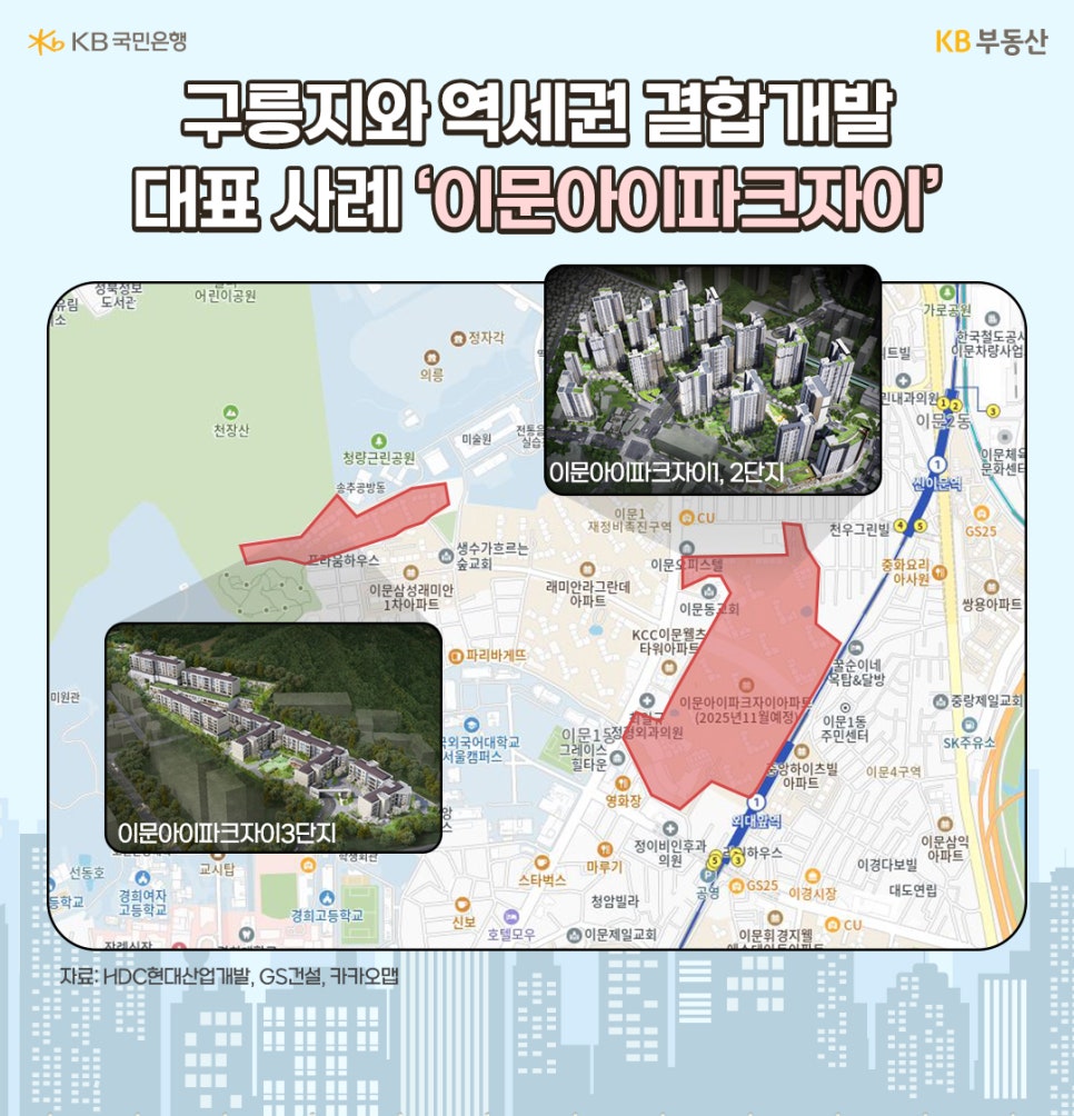 '구릉지'와 '역세권' '결합개발'의 예시인 서울 성북구 성북2구역의 지도위에 이문아이파크자이 단지를 보여주고 있다.
