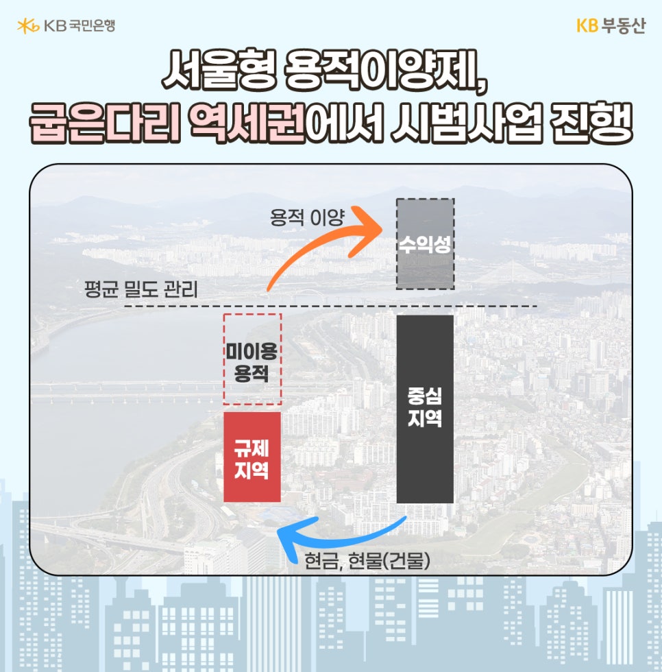 '서울형 용적이양제', 굽은다리 역세권에서 시범사업을 진행하는 내용을 그림을 통해 설명하고 있다.