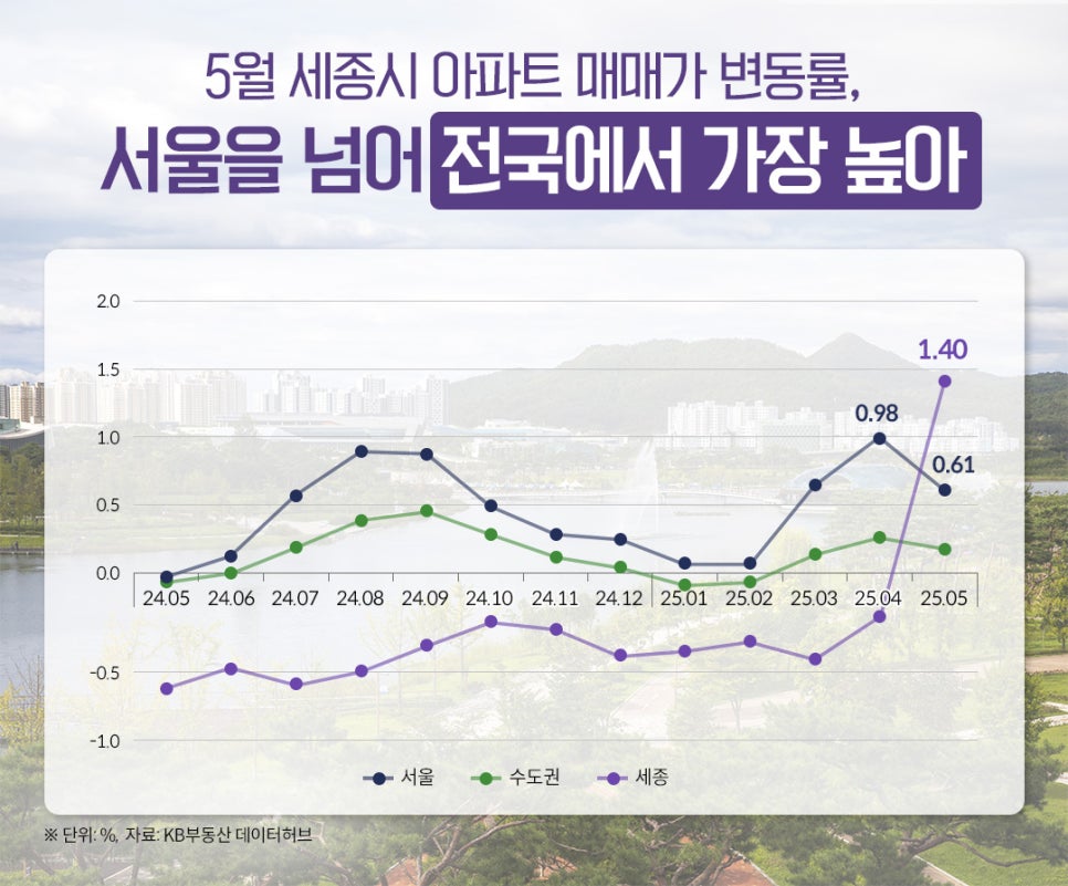 대통령실 이전하나요? 한 달에 1% 넘게 오른 '이곳'(ft. 세종시)