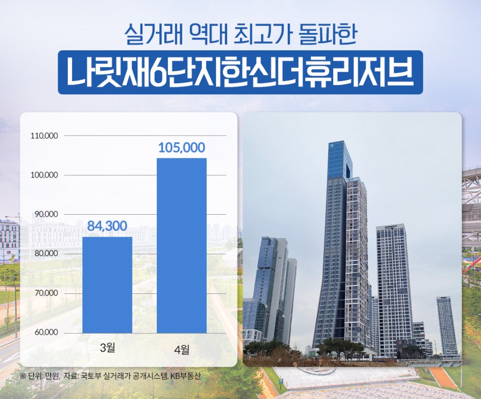 '세종시' '아파트 실거래' 역대 최고가 돌파한 나릿재6단지한신더휴리저브의 전경과 3,4월 가격 변화 그래프를 보여주고 있다.