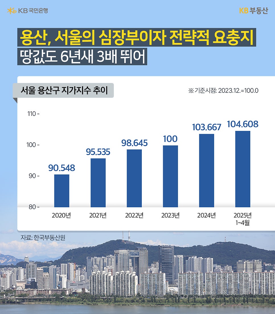 용산 전경과 2020년 부터 2025년 1~4월 까지 '서울 용산구' '지가지수' 추이를 그래프로 정리했다.
