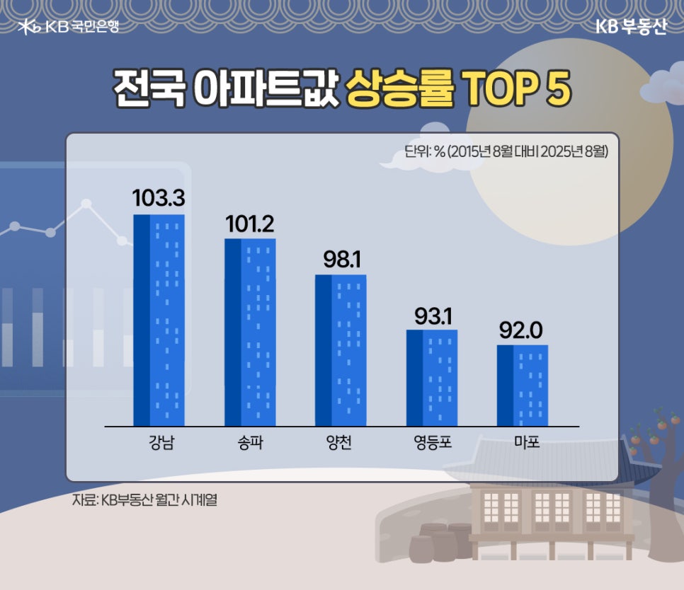 고향 집값, 10년 새 얼마나 변했을까? | KB의 생각
