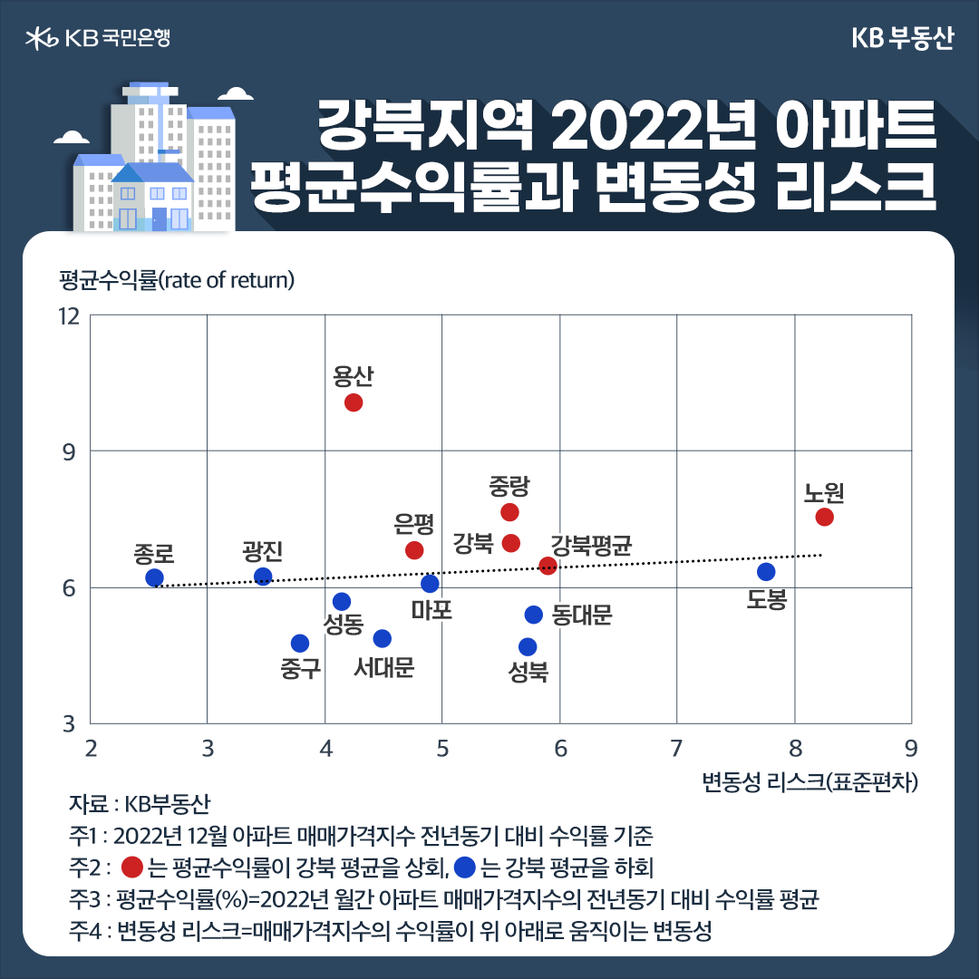 강북지역2022년 아파트 평균수익률과 변동성 리스크