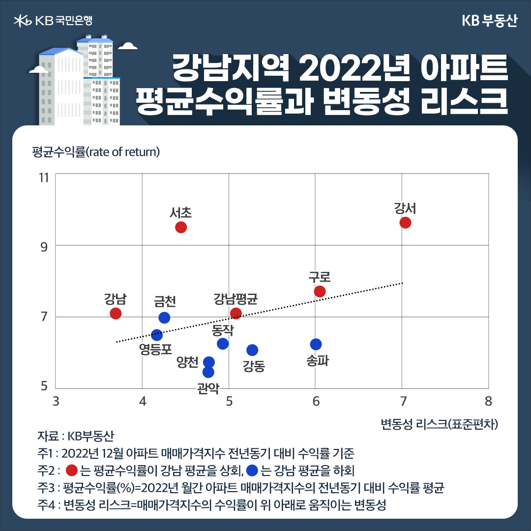 강남지역 2022년 아파트 평균수익률과 변동성 리스크