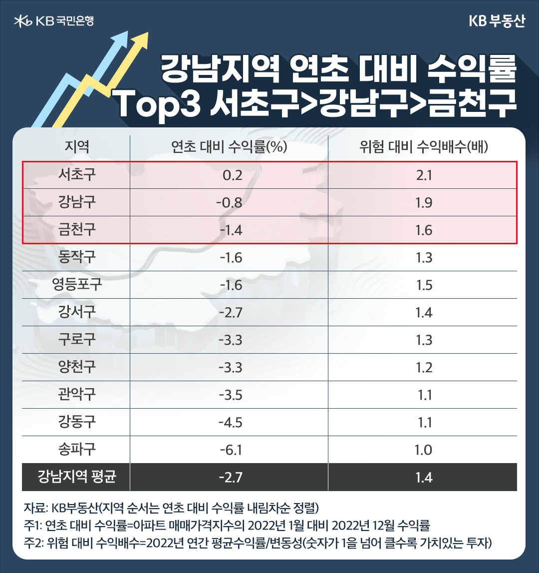 강남지역 연초 대비 수익률 TOP3 서초구>강남구>금천구