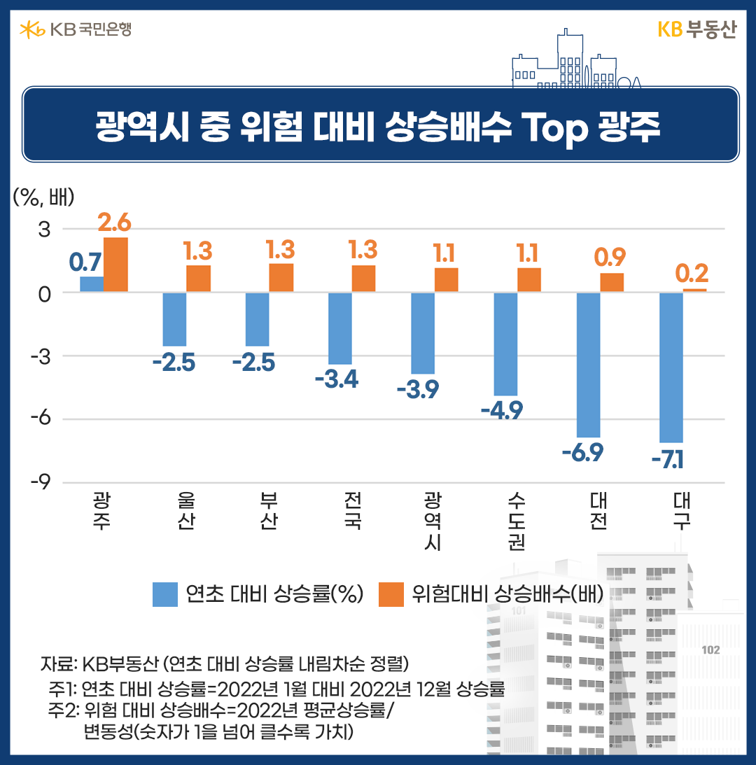 광역시 중 위험 대비 상승배수 Top 광주
