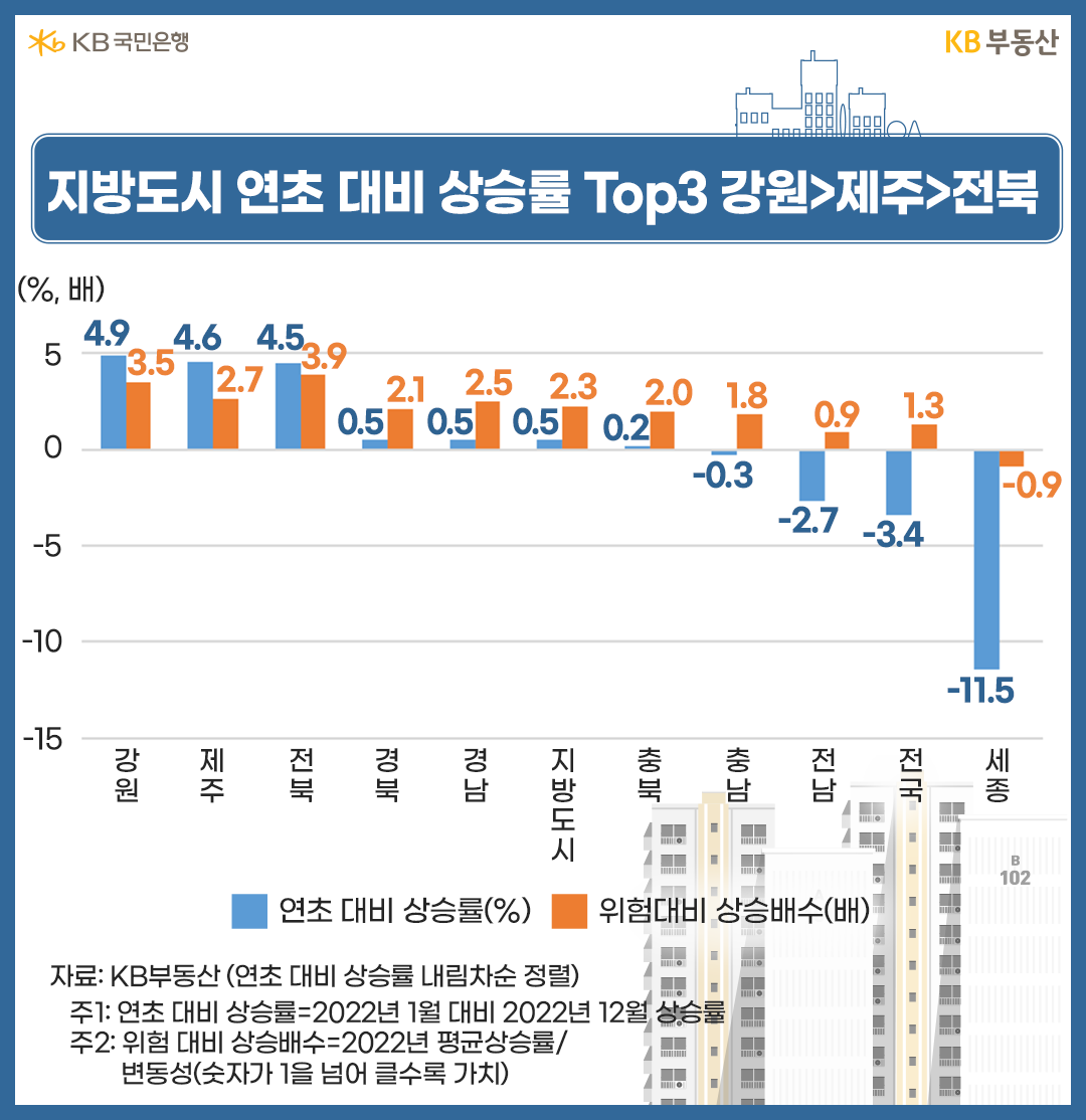 지방도시 연초 대비 상승률 Top3 강원>제주>전북