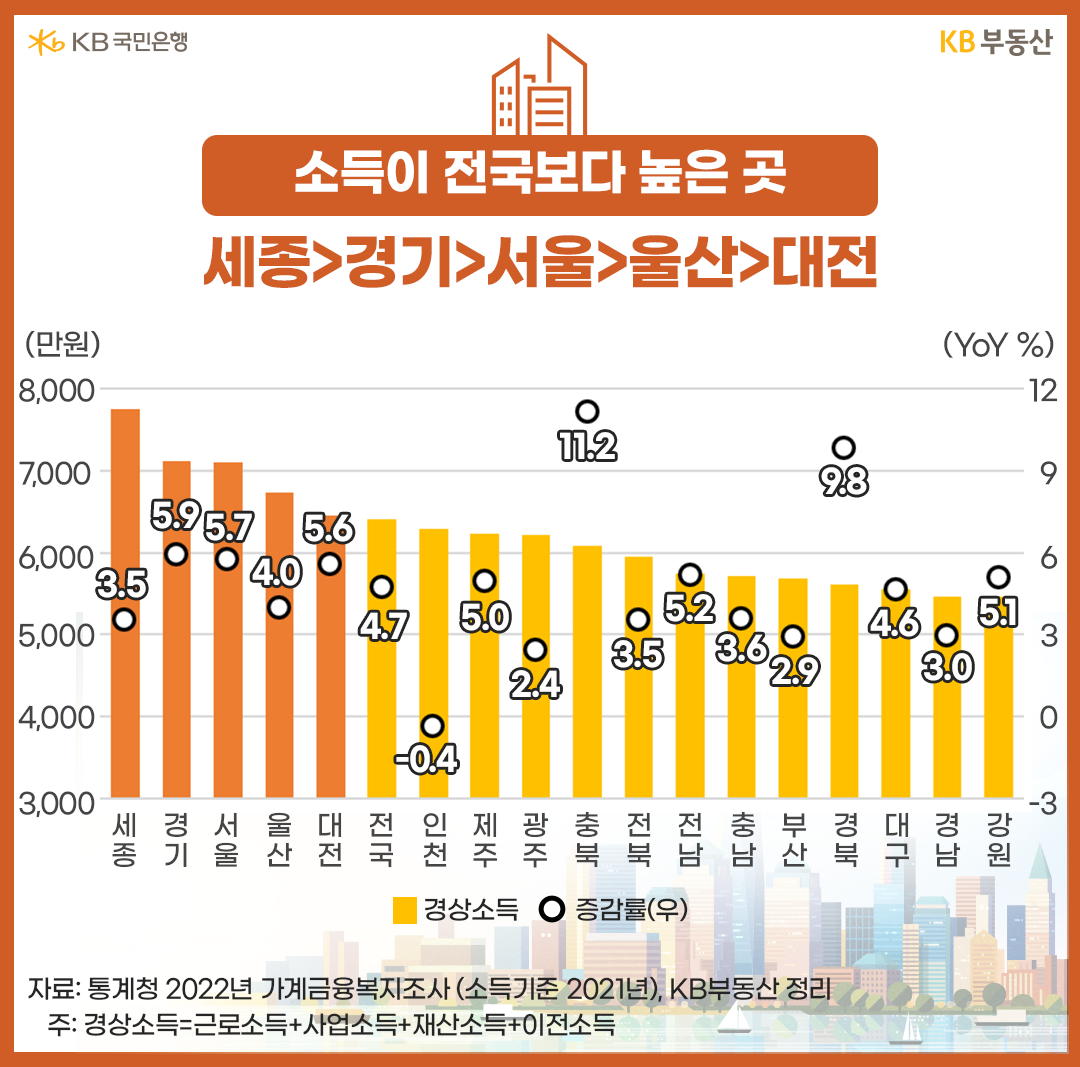 소득이 전국보다 높은 곳 세종>경기>서울>울산>대전
