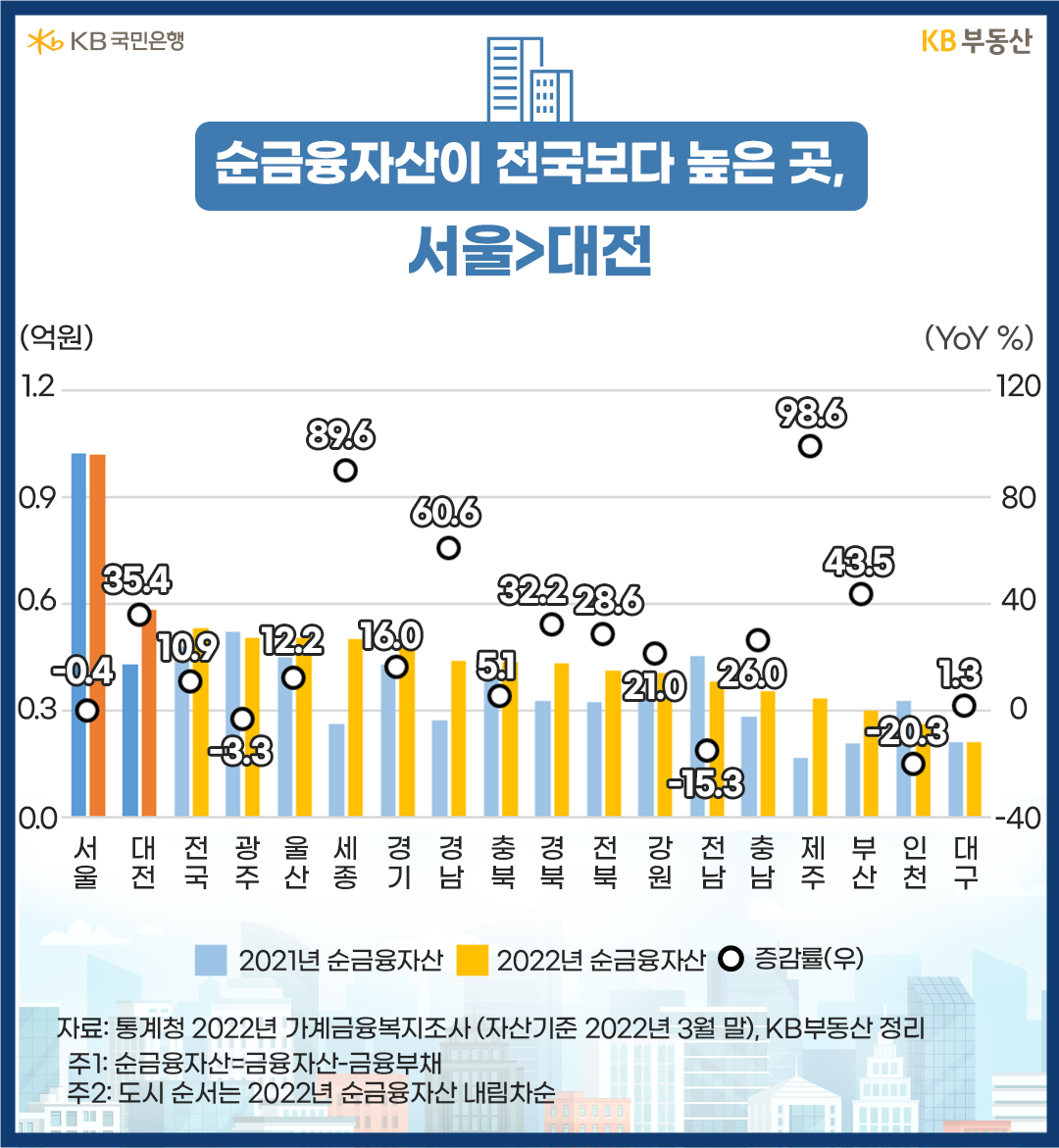 순금융자산이 전국보다 높은 곳, 서울>대전