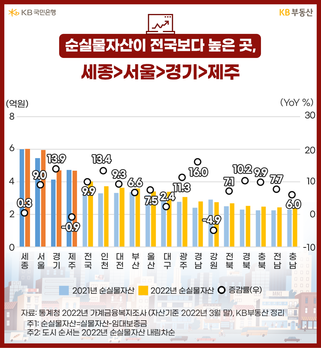 순실물자산이 전국보다 높은 곳, 세종>서울>경기>제주