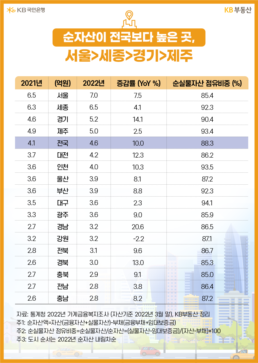 순자산이 전국보다 높은 곳, 서울>세종>경기>제주