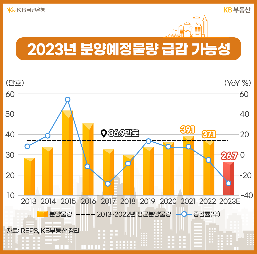 2023년 분양예정물량 급감 가능성
