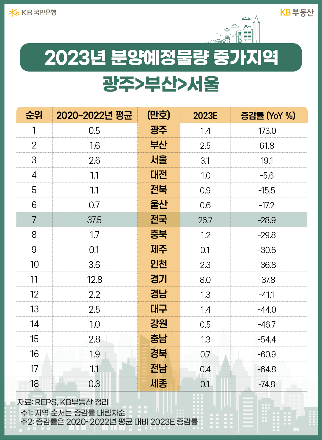 2023년 분양예정물량 증가지역 광주>부산>서울