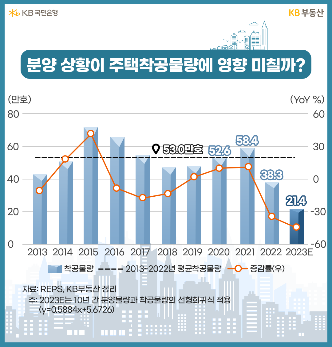 분양 상황이 주택착공물량에 영향 미칠까?