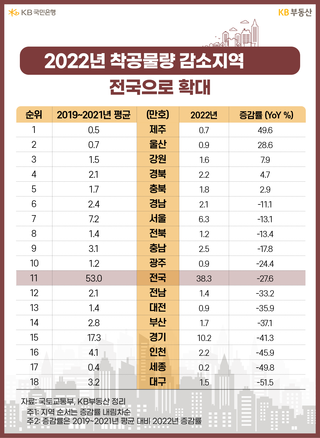 2022년 착공물량 감소지역 전국으로 확대