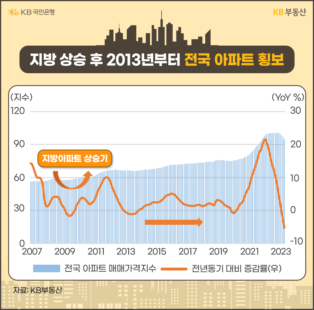 지방 상승 후 2013년부터 전국 아파트 횡보