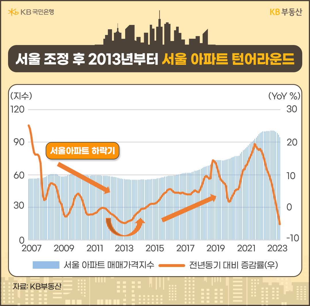 서울 조정 후 2013년부터 서울 아파트 턴어라운드