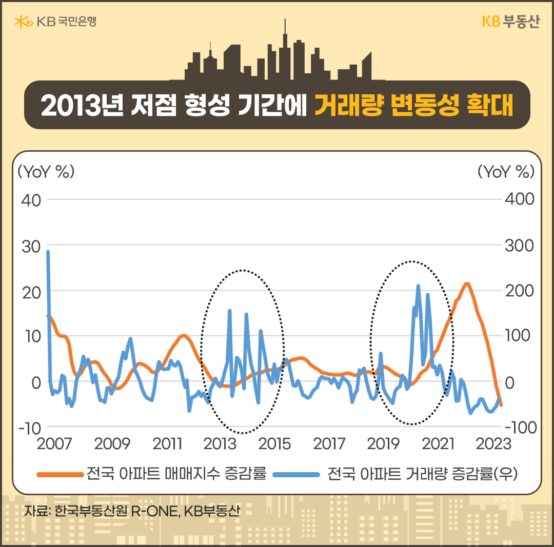 2013년 저점  형성 기간에 거래량 변동성 확대