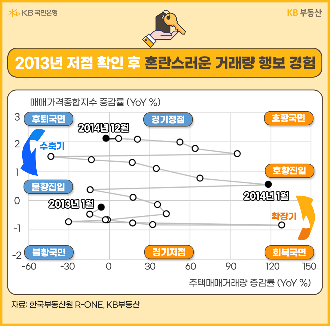 2013년 저점 확인 후 혼란스러운 거래량 행보 경험