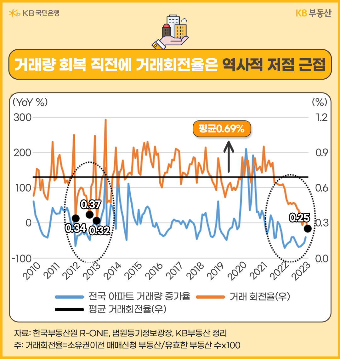 거래량 회복 직전에 거래회전율은 역사적 저점 근접