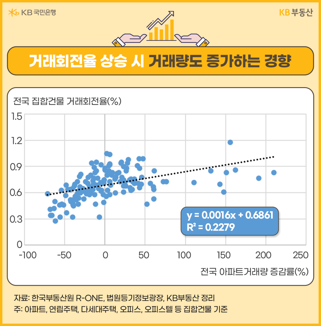 거래회전율 상승 시 거래량도 증가하는 경향