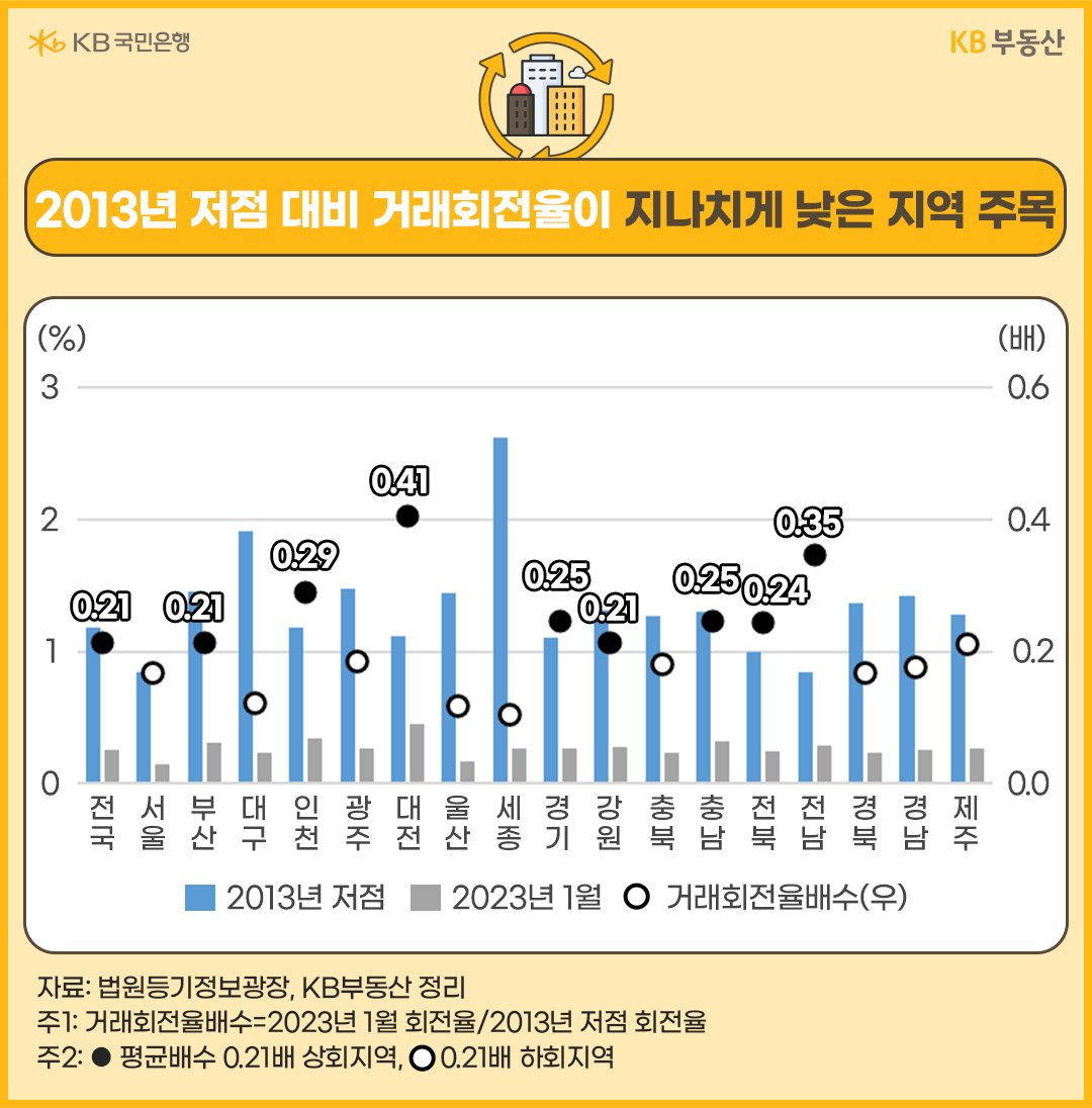2013년 저점 대비 거래회전율이 지나치게 낮은 지역 주목