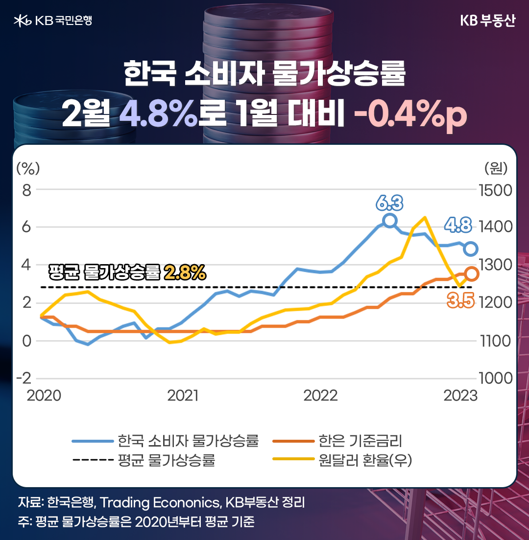 한국 소비자 물가상승률 2월 4.8%로 1월 대비 -0.4%p