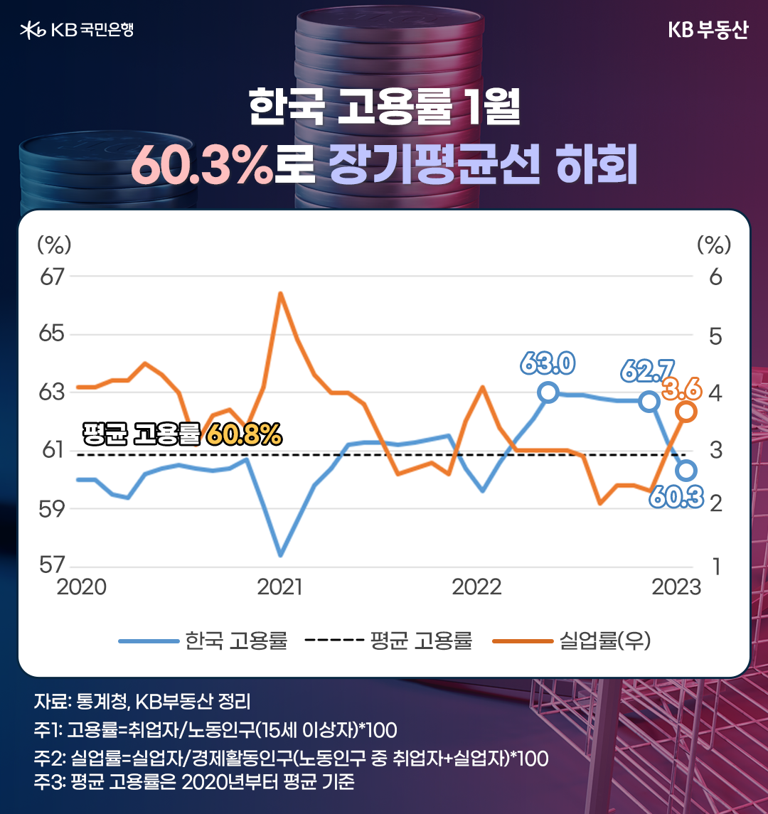 한국 고용률 1월 60.3%로 장기평균선 하회