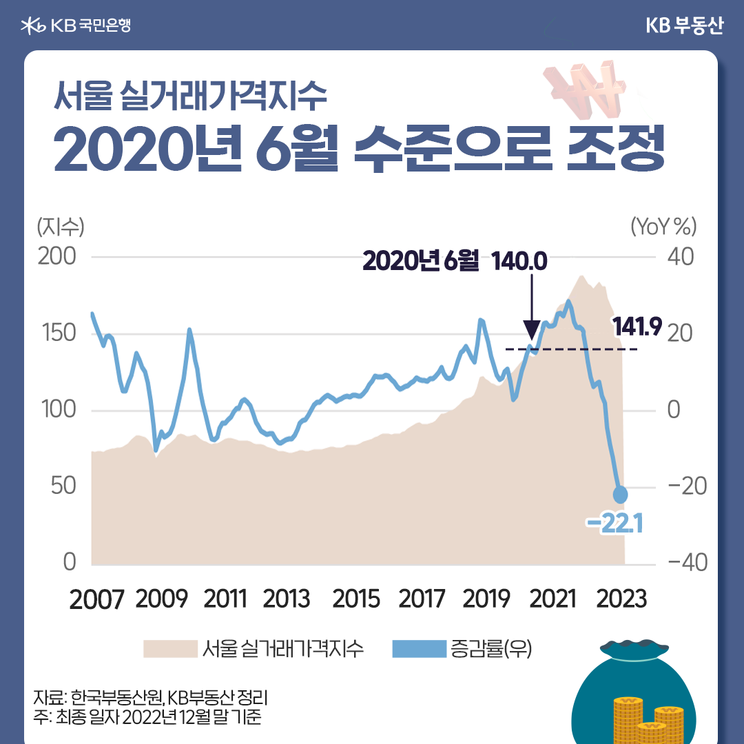 서울 실거래가격지수 2020년 6월 수준으로 조정