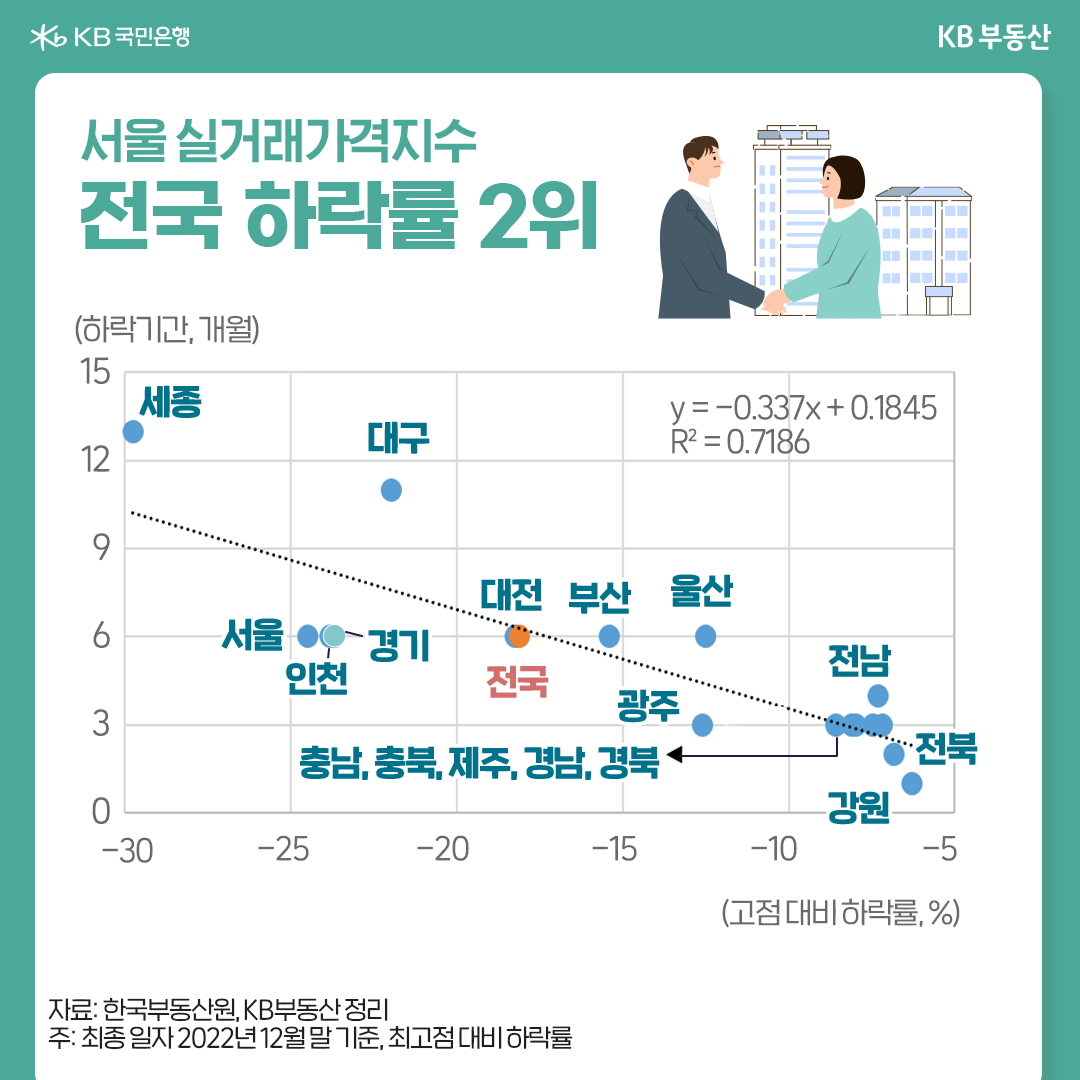 서울 실거래가격지수 전국 하락률 2위