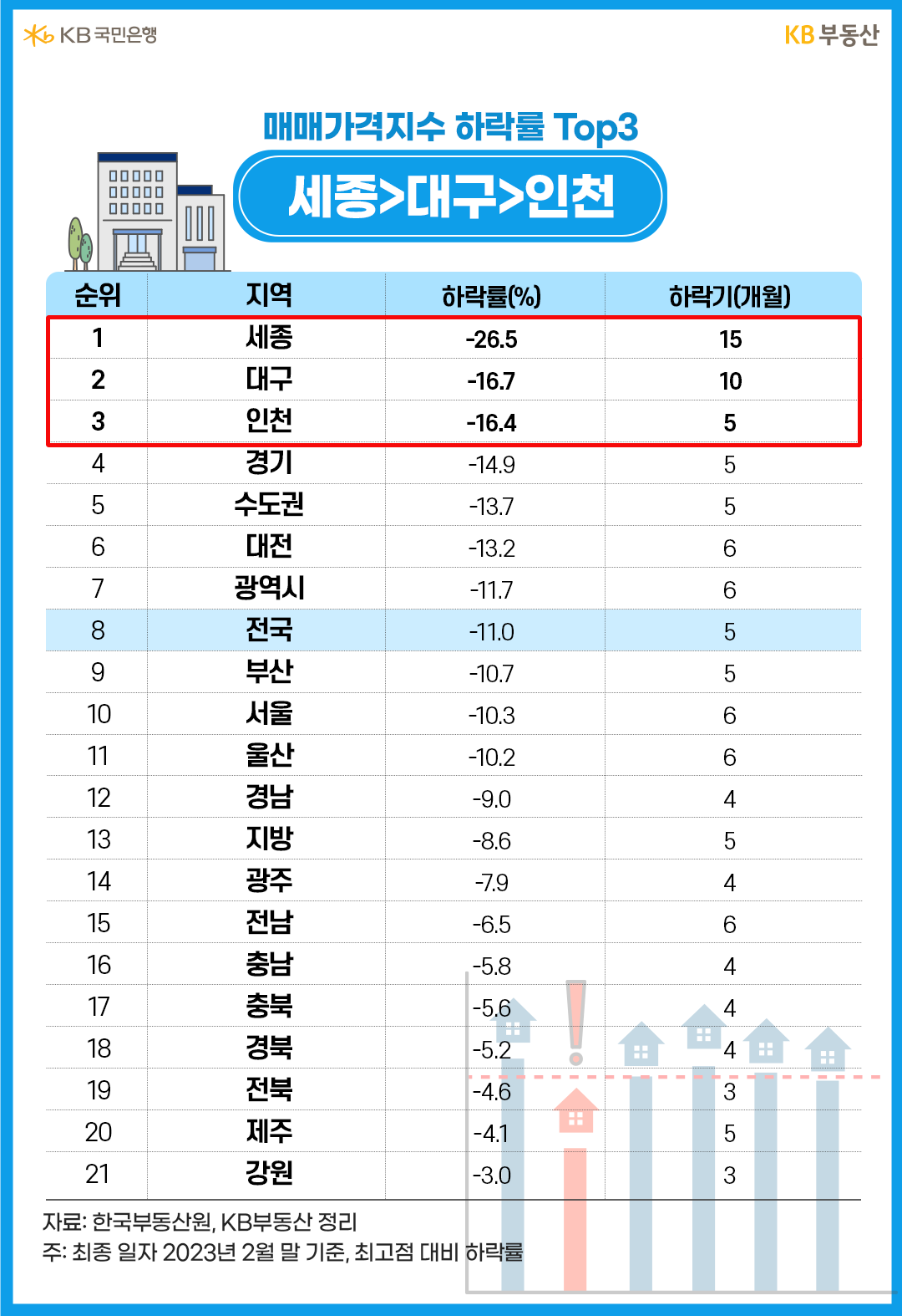 매매가격지수 하락률 Top3 세종>대구>인천