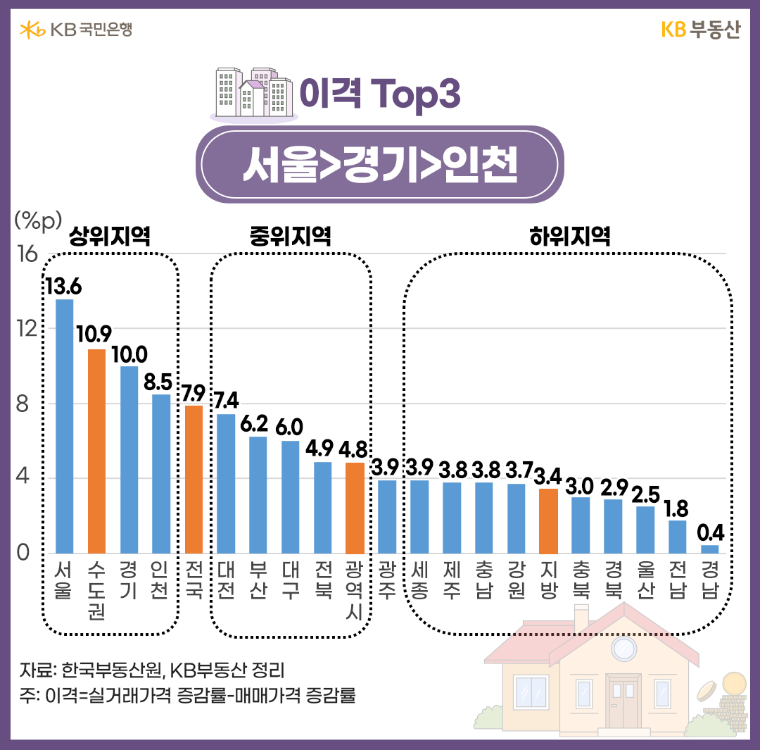 이격 Top3 서울>경기>인천