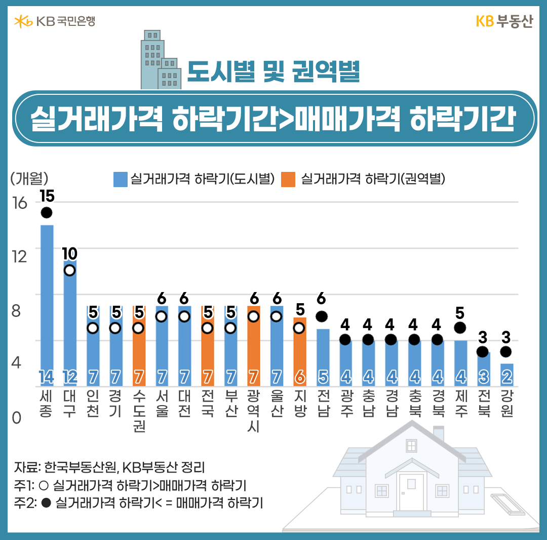 도시별 및 권역별 실거래가격 하락기간>매매가격 하락기간