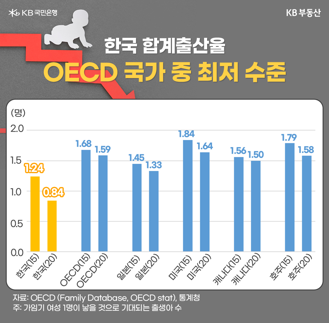 한국 합계출산율 OECD 국가 중 최저 수준