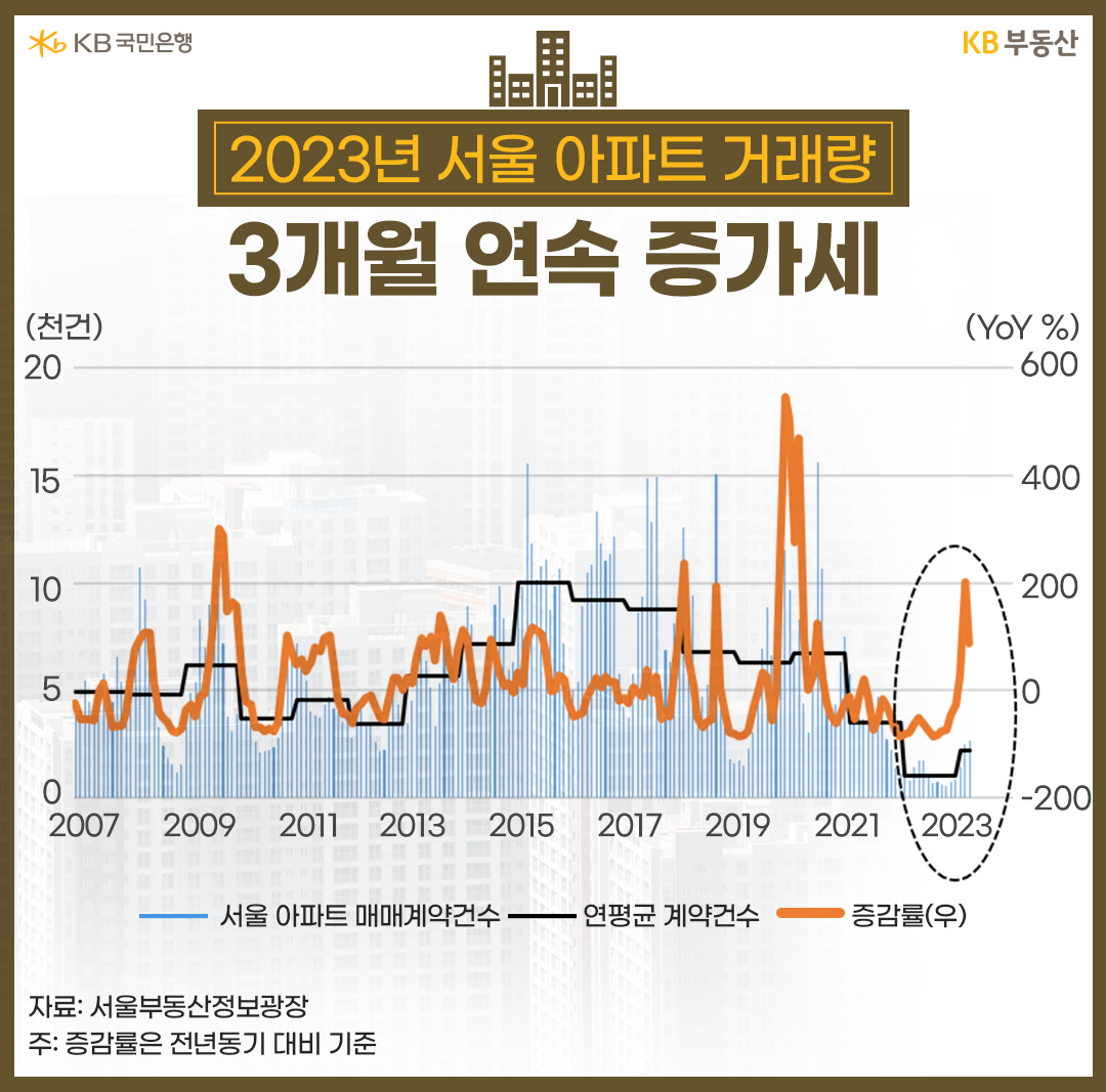2023년 서울 아파트 거래량 3개월 연속 증가세