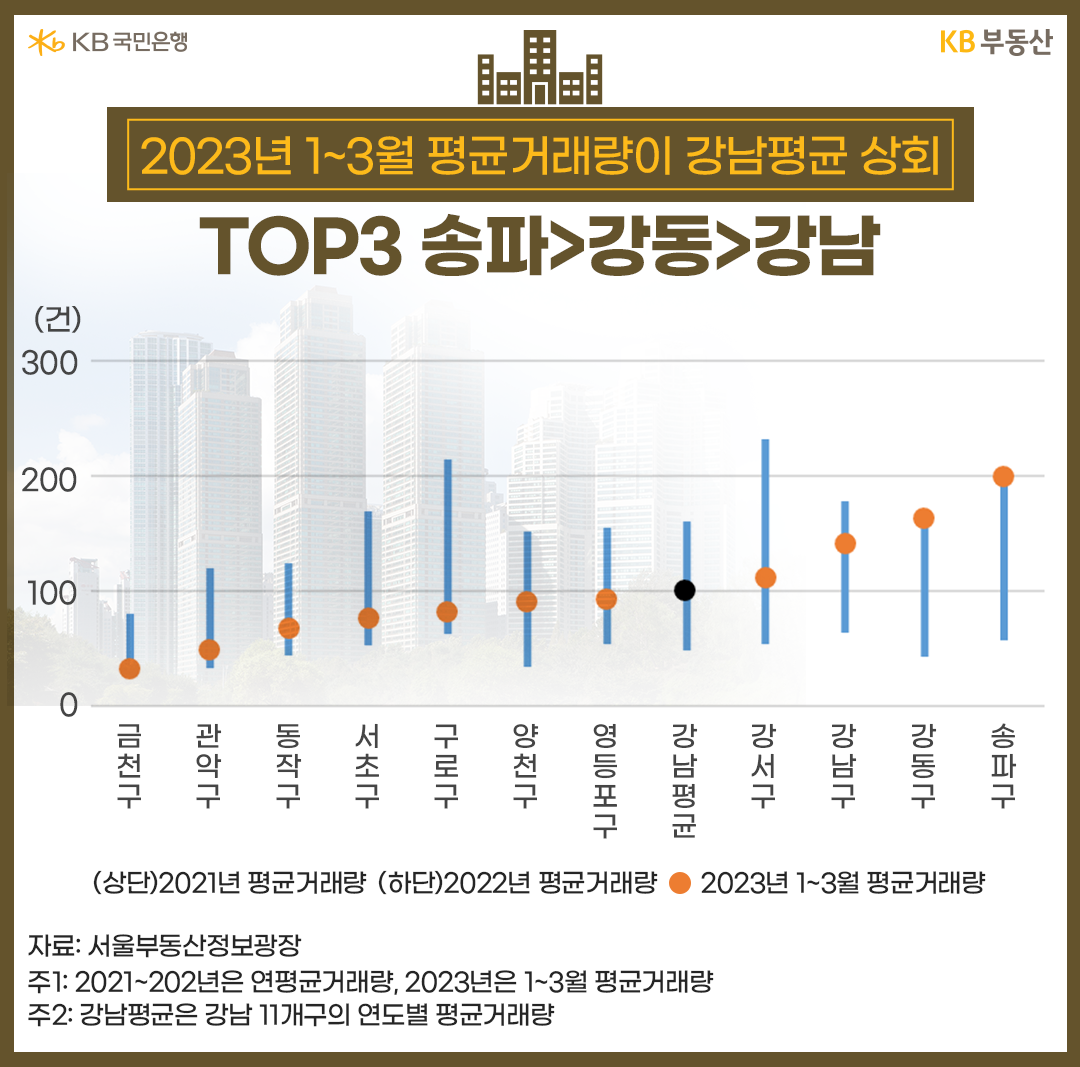 2023년 1~3월 평균거래량이 강남 평균 상회 TOP3 송파>강동>강남