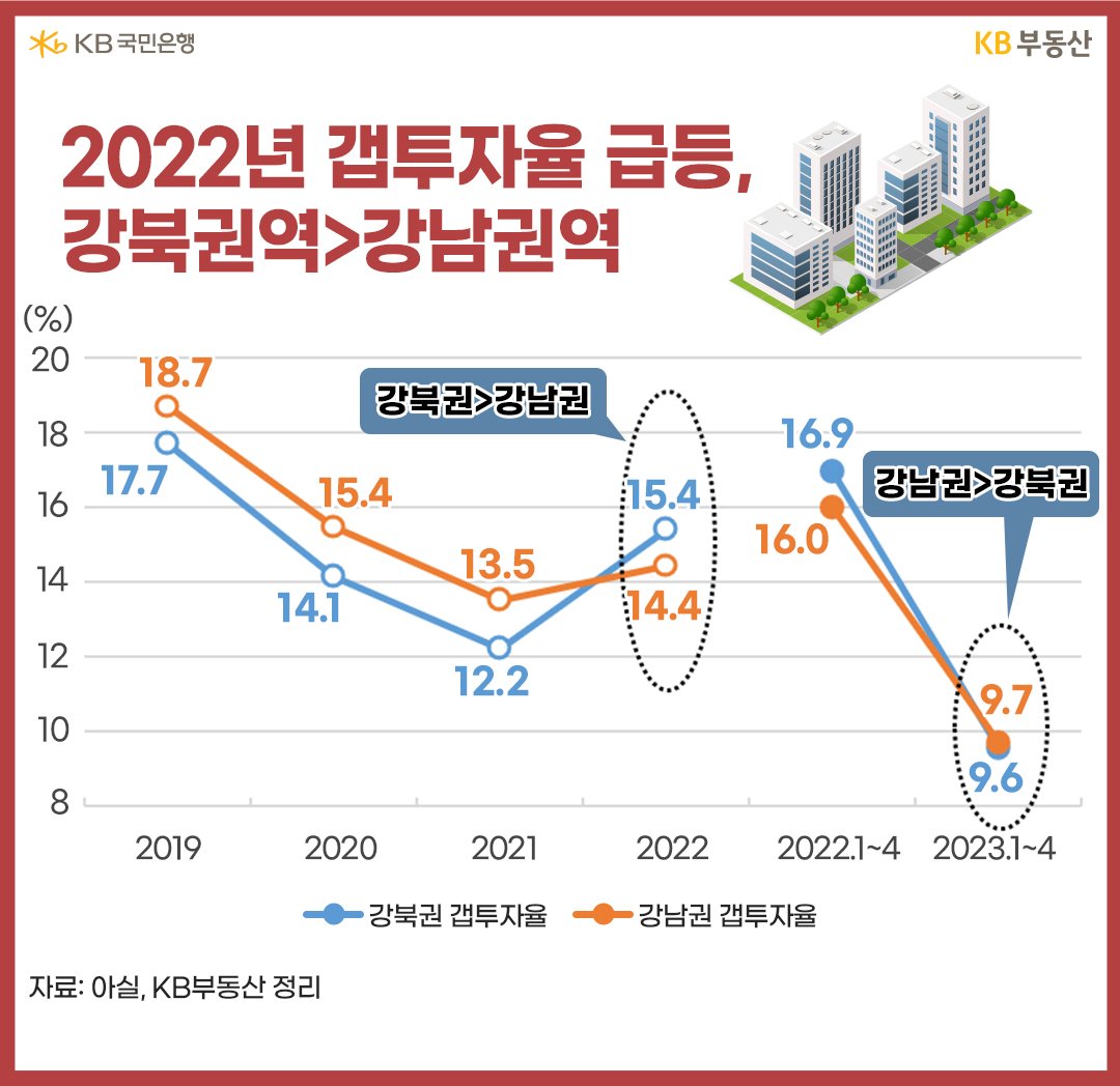 2022년 갭투자율 급등, 강북권역>강남권역