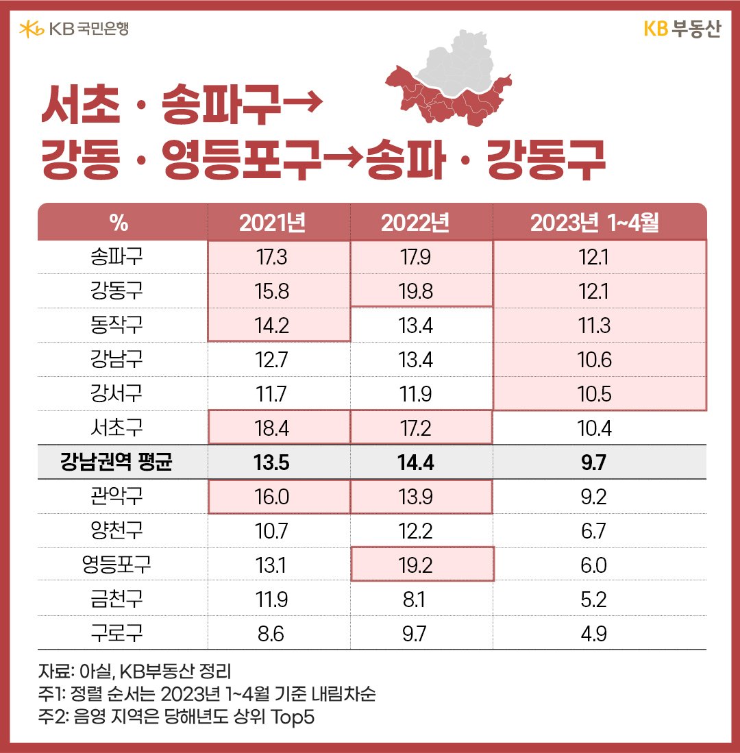 서초/송파구 -> 강동/영등포구 -> 송파/강동구